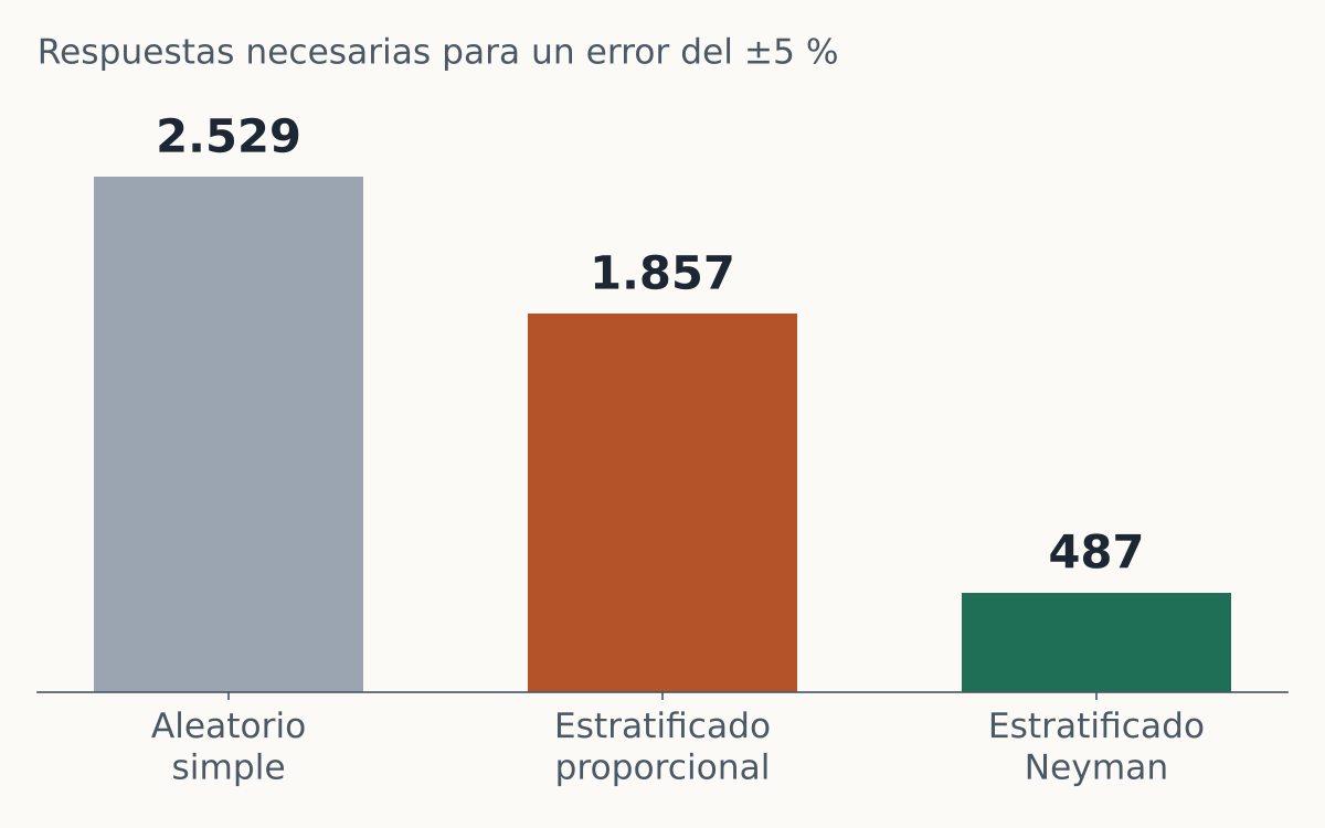 Gráfico de barras: respuestas necesarias según el diseño muestral